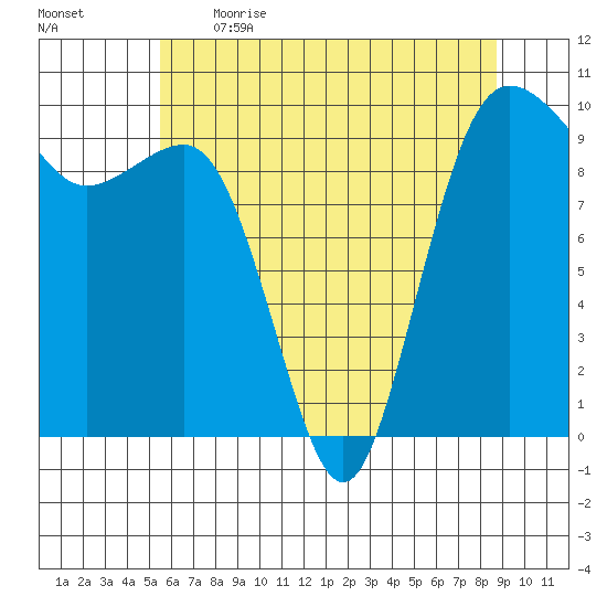 Lofall tide chart for Saturday, May 15, 2021