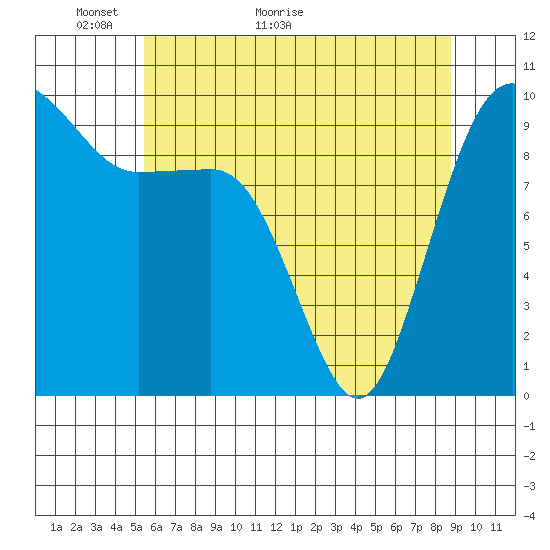 Lofall tide chart for Tuesday, May 18, 2021
