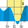 Lofall tide chart for Saturday, May 1, 2021