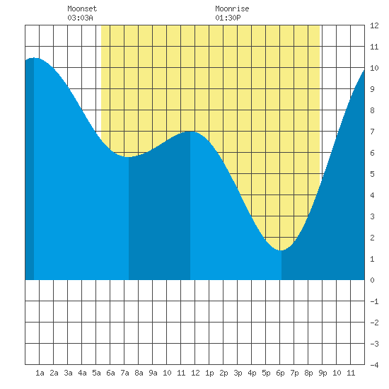 Lofall tide chart for Thursday, May 20, 2021