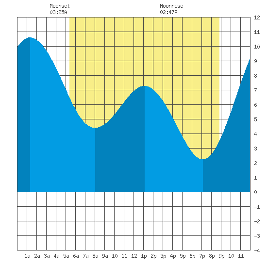 Lofall tide chart for Friday, May 21, 2021