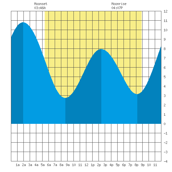 Lofall tide chart for Saturday, May 22, 2021
