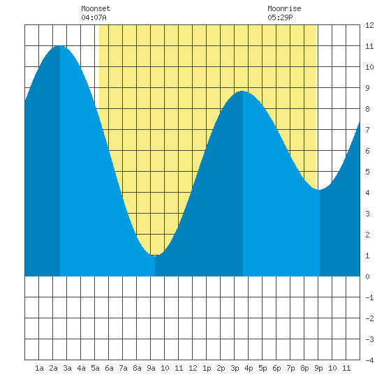 Lofall tide chart for Sunday, May 23, 2021