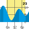 Lofall tide chart for Sunday, May 23, 2021