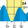 Lofall tide chart for Monday, May 24, 2021