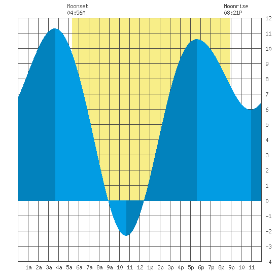 Lofall tide chart for Tuesday, May 25, 2021