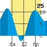 Lofall tide chart for Tuesday, May 25, 2021