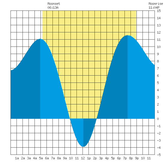 Lofall tide chart for Thursday, May 27, 2021