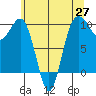 Lofall tide chart for Thursday, May 27, 2021
