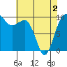 Lofall tide chart for Sunday, May 2, 2021