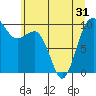 Lofall tide chart for Monday, May 31, 2021