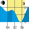 Lofall tide chart for Monday, May 3, 2021