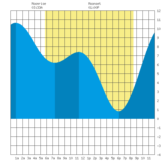 Lofall tide chart for Tuesday, May 4, 2021