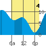 Lofall tide chart for Tuesday, May 4, 2021
