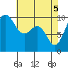 Lofall tide chart for Wednesday, May 5, 2021