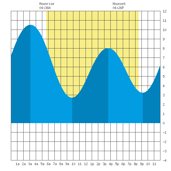 Lofall tide chart for Friday, May 7, 2021