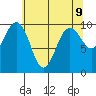 Lofall tide chart for Sunday, May 9, 2021