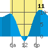 Lofall tide chart for Friday, June 11, 2021