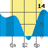 Lofall tide chart for Monday, June 14, 2021