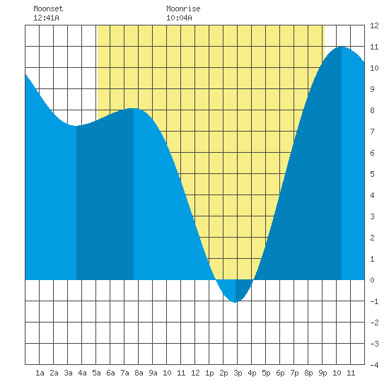 Lofall tide chart for Tuesday, June 15, 2021