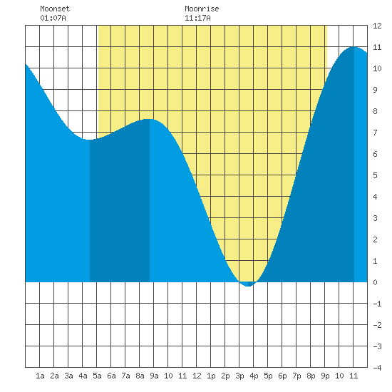 Lofall tide chart for Wednesday, June 16, 2021