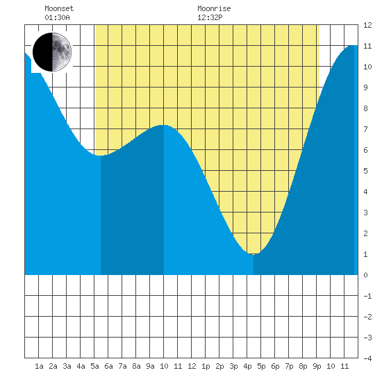 Lofall tide chart for Thursday, June 17, 2021