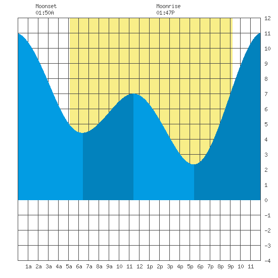 Lofall tide chart for Friday, June 18, 2021