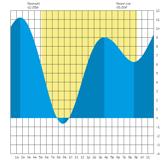Lofall tide chart for Monday, June 21, 2021