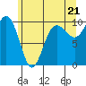 Lofall tide chart for Monday, June 21, 2021