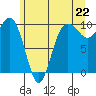 Lofall tide chart for Tuesday, June 22, 2021