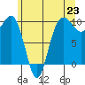 Lofall tide chart for Wednesday, June 23, 2021