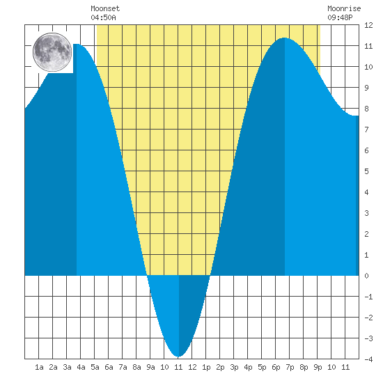 Lofall tide chart for Thursday, June 24, 2021