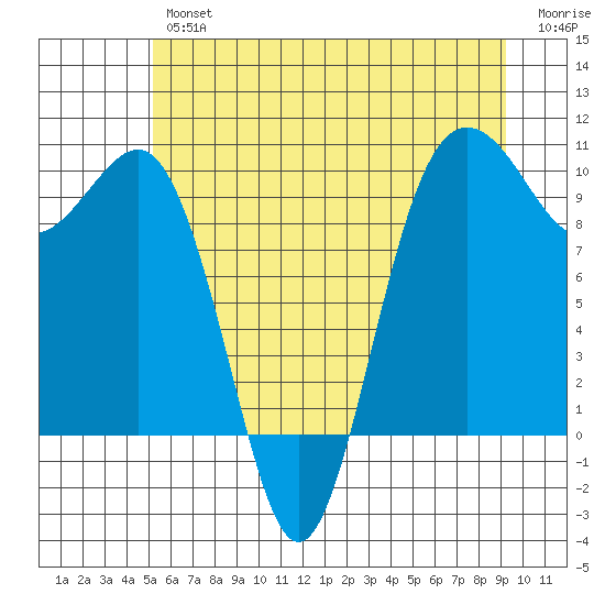 Lofall tide chart for Friday, June 25, 2021