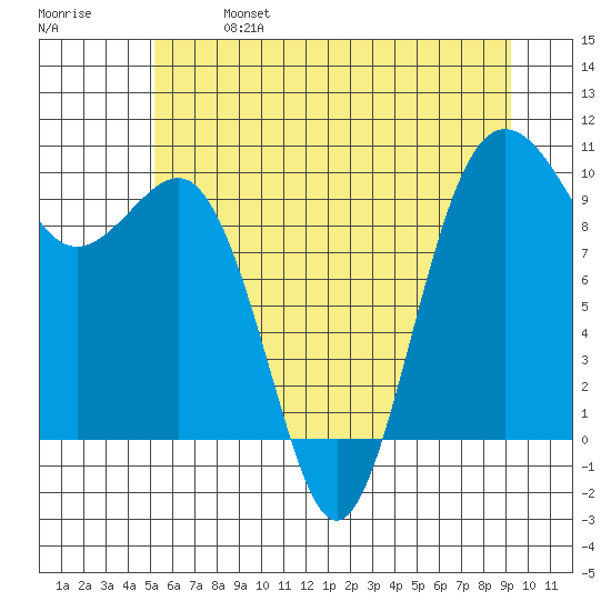 Lofall tide chart for Sunday, June 27, 2021