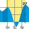 Lofall tide chart for Sunday, June 27, 2021