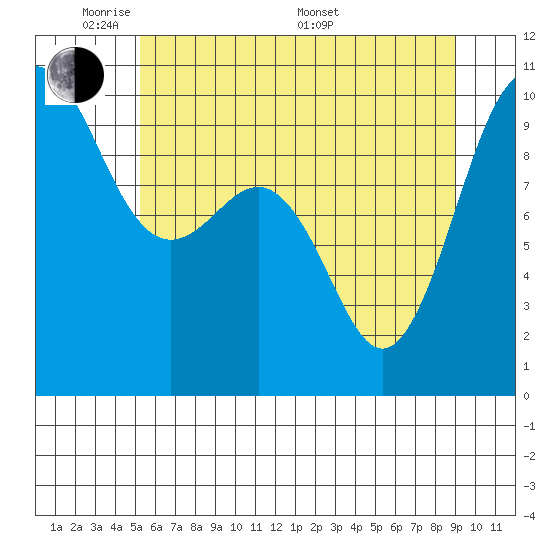 Lofall tide chart for Wednesday, June 2, 2021