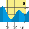Lofall tide chart for Saturday, June 5, 2021
