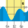 Lofall tide chart for Sunday, June 6, 2021