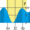 Lofall tide chart for Monday, June 7, 2021