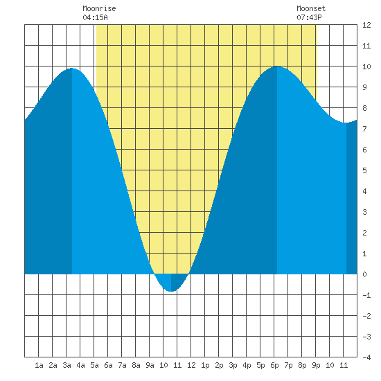 Lofall tide chart for Tuesday, June 8, 2021