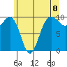 Lofall tide chart for Tuesday, June 8, 2021
