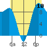 Lofall tide chart for Saturday, July 10, 2021