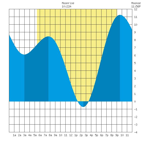 Lofall tide chart for Wednesday, July 14, 2021