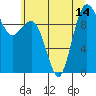 Lofall tide chart for Wednesday, July 14, 2021