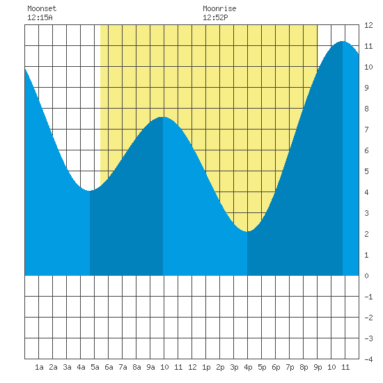 Lofall tide chart for Friday, July 16, 2021