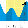 Lofall tide chart for Friday, July 16, 2021