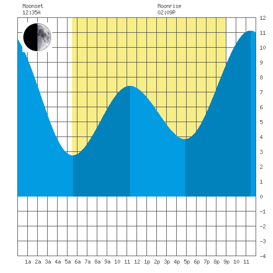 Lofall tide chart for Saturday, July 17, 2021