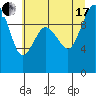 Lofall tide chart for Saturday, July 17, 2021