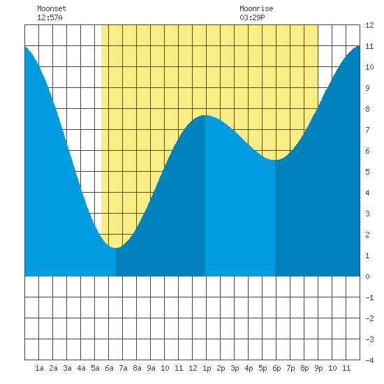 Lofall tide chart for Sunday, July 18, 2021