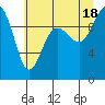 Lofall tide chart for Sunday, July 18, 2021